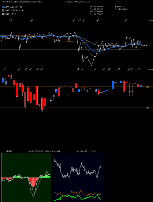 MACD charts various settings share 1003ISFL28_N4 Sec Re Ncd 10.03% Sr 5 NSE Stock exchange 