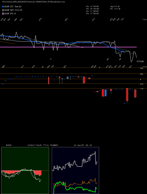 MACD charts various settings share 1003SCL30A_NV Sec Re Ncd 10.03% Sr X NSE Stock exchange 