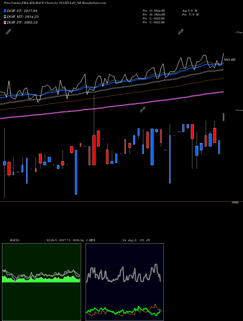 MACD charts various settings share 1015ECL29_NR Sec Red Ncd 10.15% Sr. Vi NSE Stock exchange 