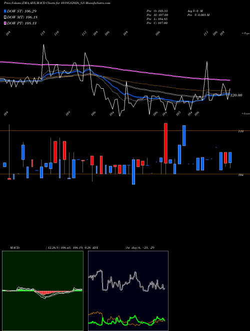 Munafa Goi Loan 10.18% 2026 (1018GS2026_GS) stock tips, volume analysis, indicator analysis [intraday, positional] for today and tomorrow