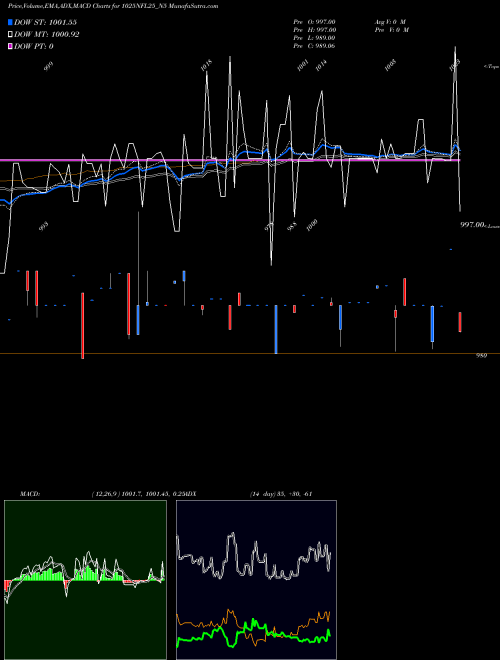 MACD charts various settings share 1025NFL25_N5 Sec Re Ncd 10.25% Sr.ii NSE Stock exchange 