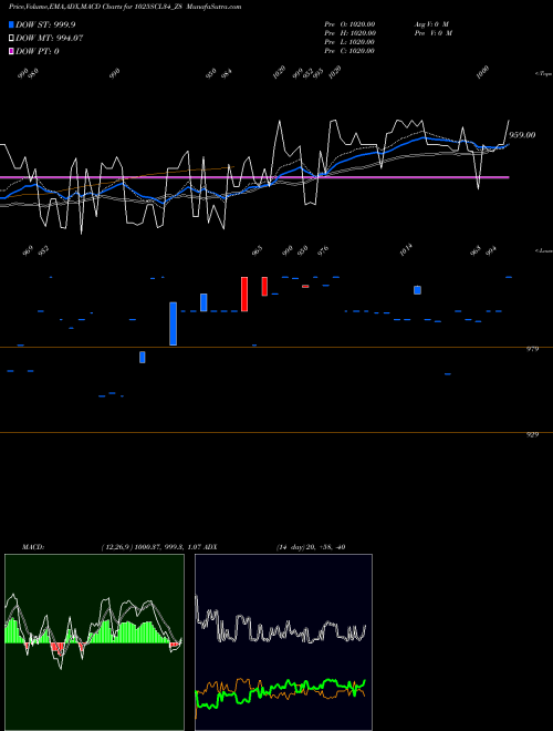 MACD charts various settings share 1025SCL34_Z8 Sec Re Ncd 10.25% Sr Xii NSE Stock exchange 