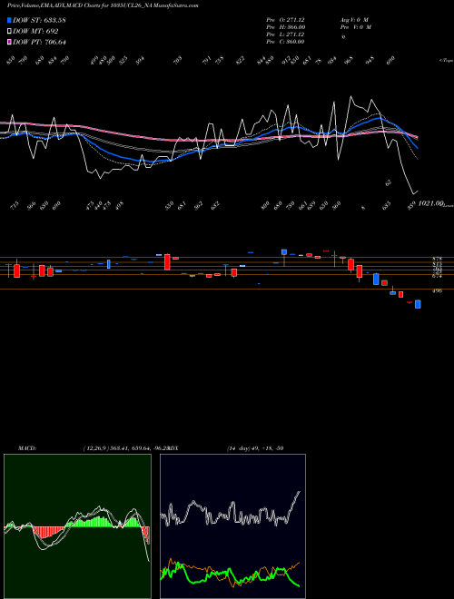 MACD charts various settings share 1035UCL26_NA Sec Re Ncd 10.35% Sr Iii NSE Stock exchange 