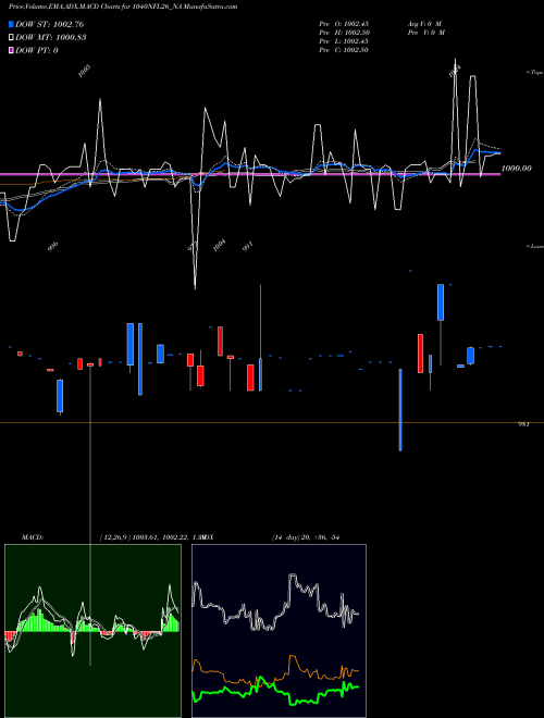 MACD charts various settings share 1040NFL26_NA Sec Re Ncd 10.40% Sr.ii NSE Stock exchange 