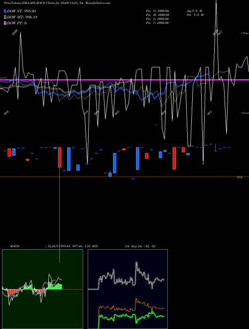 MACD charts various settings share 1040UCL25_N4 Sec Red Ncd 10.40% Sr.iii NSE Stock exchange 
