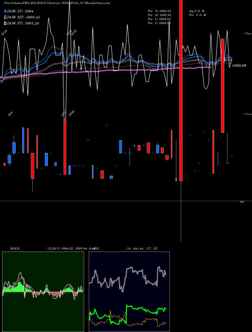 MACD charts various settings share 1050NFL26_N7 Sec Re Ncd 10.50% Sr.iv NSE Stock exchange 