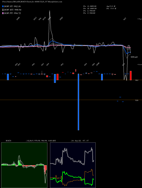 MACD charts various settings share 1050UCL25_N7 Sec Red Ncd 10.50% Sr.iii NSE Stock exchange 