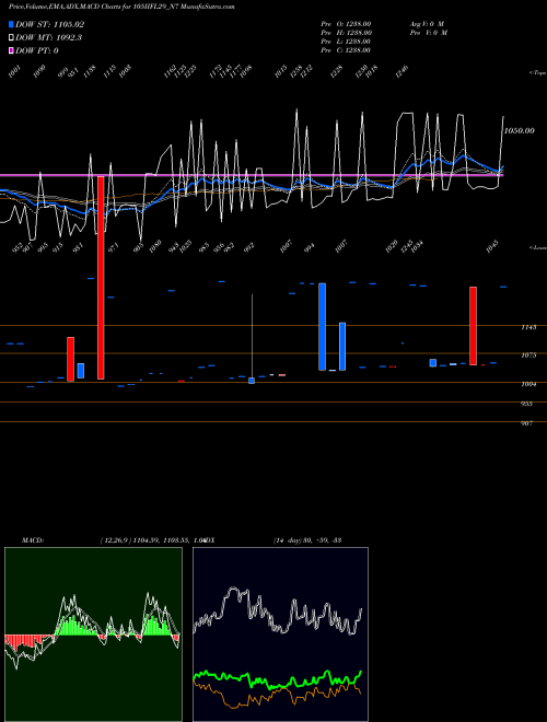 MACD charts various settings share 105IIFL29_N7 Unsec Red Ncd 10.5% Sr.vi NSE Stock exchange 