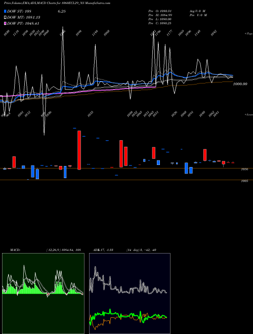 MACD charts various settings share 1060ECL29_NS Sec Red Ncd 10.6% Sr. Vii NSE Stock exchange 
