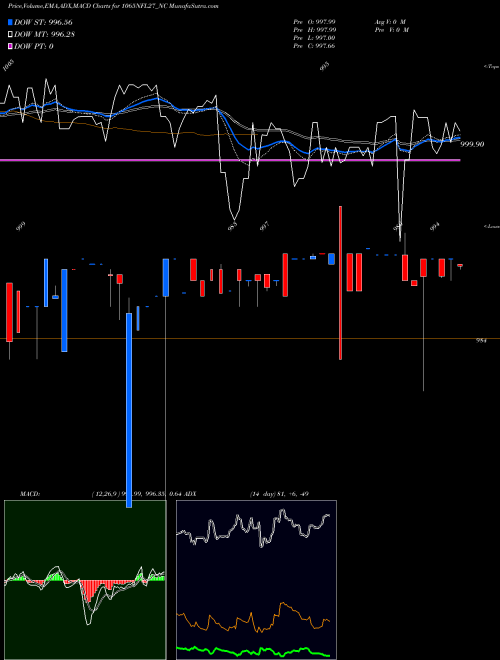 MACD charts various settings share 1065NFL27_NC Sec Re Ncd 10.65% Sr.iv NSE Stock exchange 