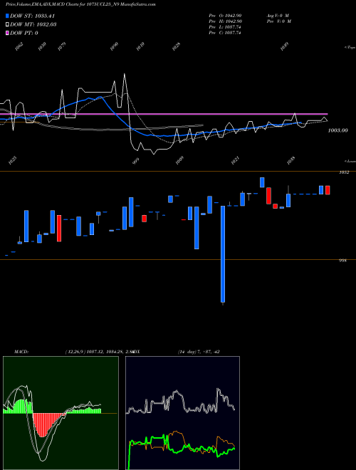 MACD charts various settings share 1075UCL25_N9 Sec Re Ncd 10.75% Sr Ii NSE Stock exchange 