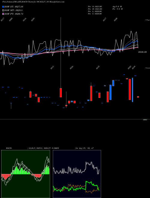 MACD charts various settings share 10CAGL27_N5 Sec Re Ncd 10% Sr. V NSE Stock exchange 
