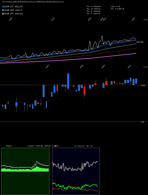 MACD charts various settings share 10IIFL28A_NE Unse Re Ncd 10% Sr.i NSE Stock exchange 