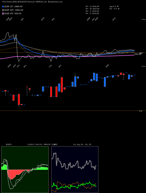 MACD charts various settings share 10IIFL28_N4 Unsec Re Ncd 10% Sr.i NSE Stock exchange 