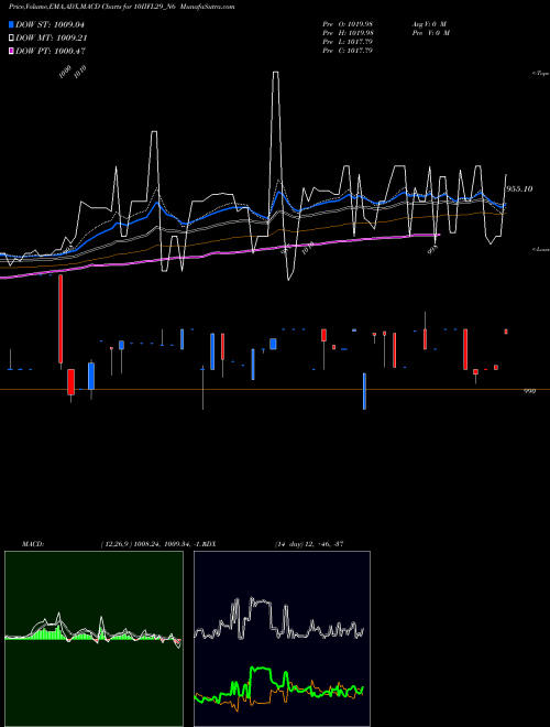 MACD charts various settings share 10IIFL29_N6 Unsec Red Ncd 10.0% Sr. V NSE Stock exchange 