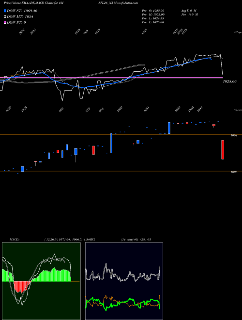 MACD charts various settings share 10ISFL26_N3 Sec Re Ncd 10% Sr 4 NSE Stock exchange 
