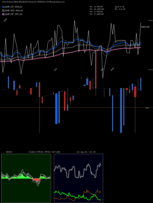 MACD charts various settings share 10NFL25_N9 Sec Re Ncd 10.00% Sr. I NSE Stock exchange 
