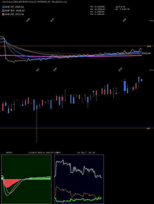 MACD charts various settings share 10NIDO26_N6 Sec Red Ncd 10% Sr. Vi NSE Stock exchange 