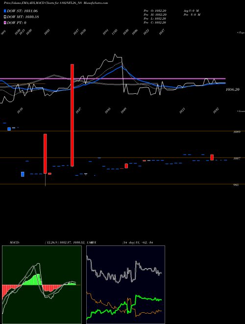 MACD charts various settings share 1102NFL26_N8 Sec Re Ncd 11.02% Sr.v NSE Stock exchange 