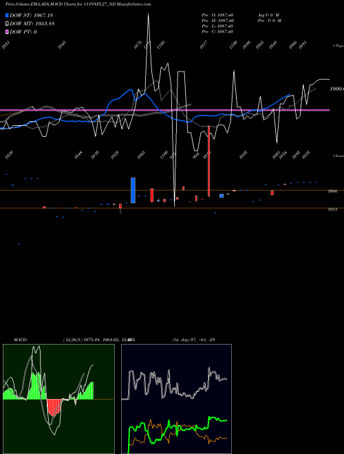 MACD charts various settings share 1119NFL27_ND Sec Re Ncd 11.19% Sr.v NSE Stock exchange 