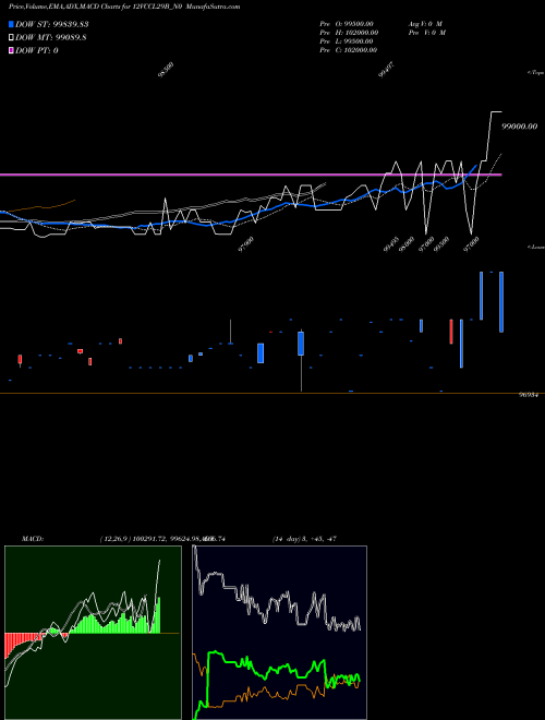 MACD charts various settings share 12VCCL29B_N0 Vccl 12% 2029 NSE Stock exchange 