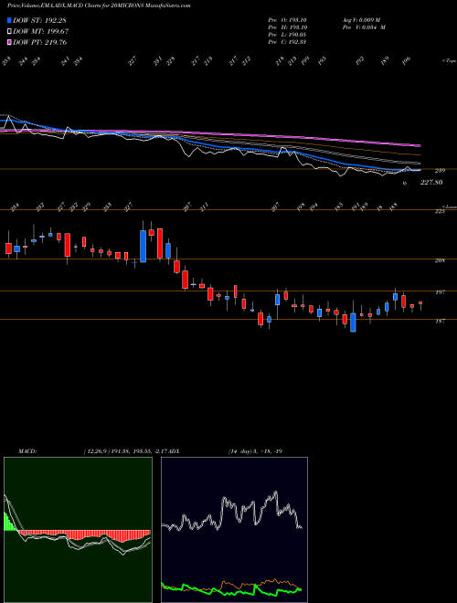 MACD charts various settings share 20MICRONS 20 Microns Limited NSE Stock exchange 