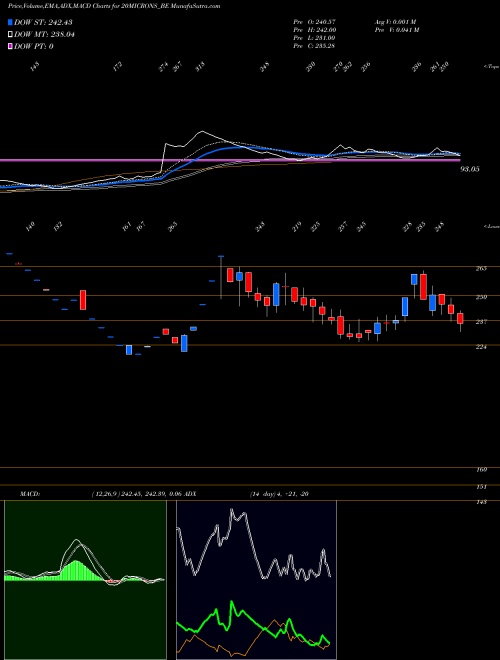 MACD charts various settings share 20MICRONS_BE 20 Microns Ltd NSE Stock exchange 