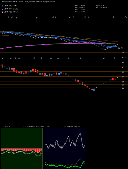Munafa 21st Cent. Mgmt. (21STCENMGM) stock tips, volume analysis, indicator analysis [intraday, positional] for today and tomorrow
