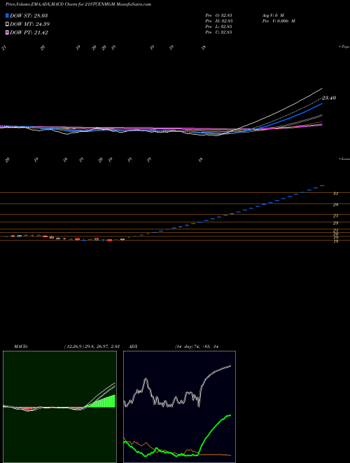 MACD charts various settings share 21STCENMGM 21st Cent. Mgmt. NSE Stock exchange 