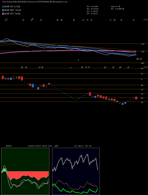 Munafa 21st Century Mgmt Service (21STCENMGM_BE) stock tips, volume analysis, indicator analysis [intraday, positional] for today and tomorrow