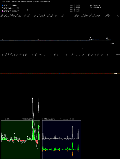 MACD charts various settings share 30-JUN-2023 23.75 NSE Stock exchange 