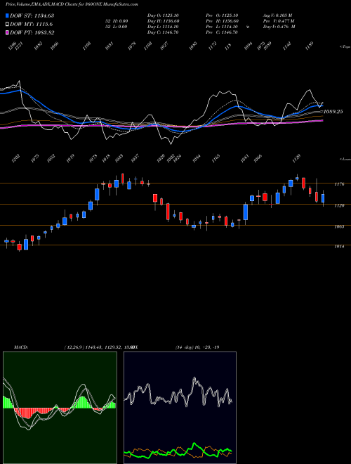 MACD charts various settings share 360ONE 360 One Wam Limited NSE Stock exchange 