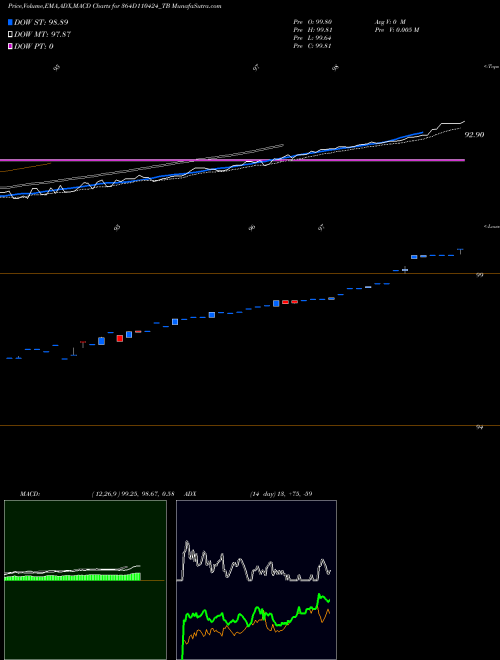 MACD charts various settings share 364D110424_TB Goi Tbill 364d-11/04/24 NSE Stock exchange 
