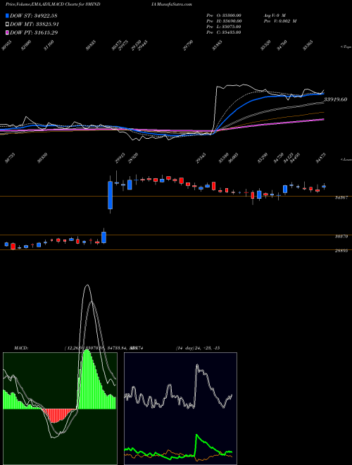 Munafa 3M India Limited (3MINDIA) stock tips, volume analysis, indicator analysis [intraday, positional] for today and tomorrow
