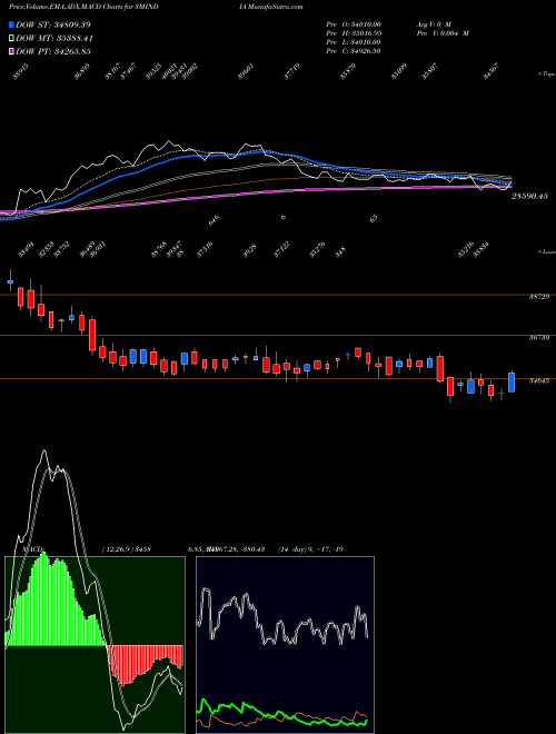 MACD charts various settings share 3MINDIA 3M India Limited NSE Stock exchange 