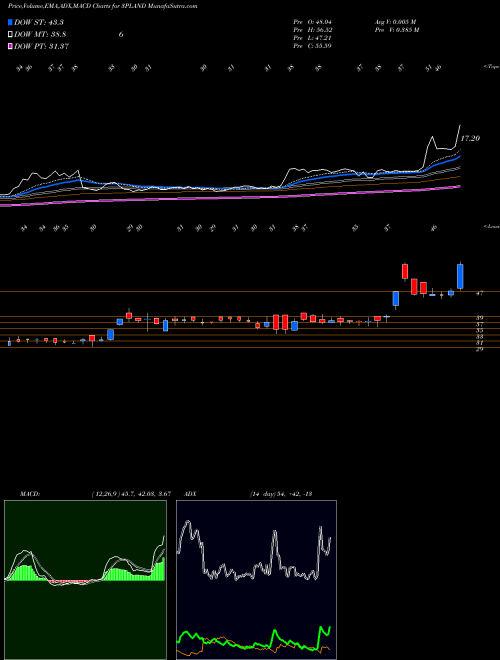 MACD charts various settings share 3PLAND 3p Land Holdings Limited NSE Stock exchange 