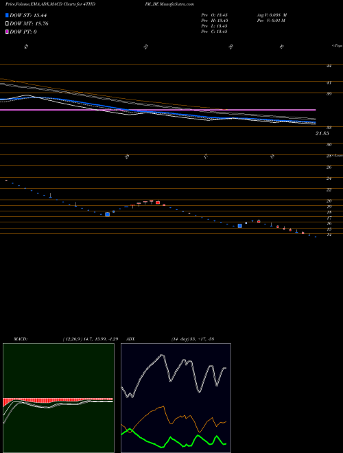 Munafa Fourth Dimension Sol L (4THDIM_BE) stock tips, volume analysis, indicator analysis [intraday, positional] for today and tomorrow