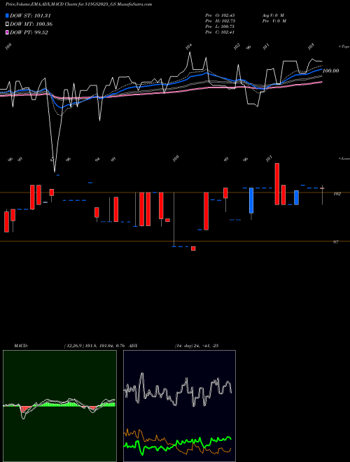 MACD charts various settings share 515GS2025_GS Goi Loan  5.15% 2025 NSE Stock exchange 