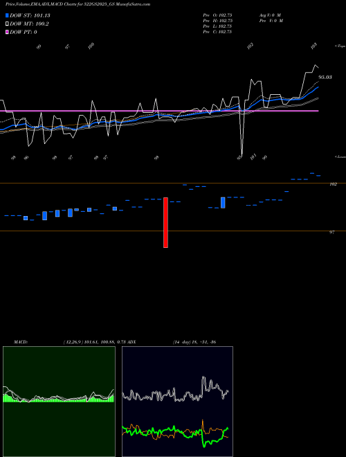 Munafa Goi Loan 5.22% 2025 (522GS2025_GS) stock tips, volume analysis, indicator analysis [intraday, positional] for today and tomorrow