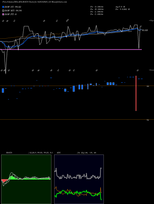 MACD charts various settings share 522GS2025_GS Goi Loan 5.22% 2025 NSE Stock exchange 