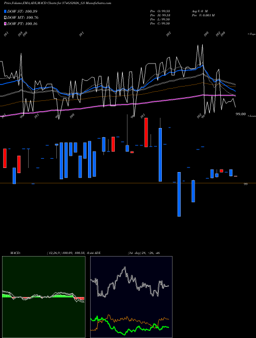 MACD charts various settings share 574GS2026_GS Goi Loan  5.74% 2026 NSE Stock exchange 