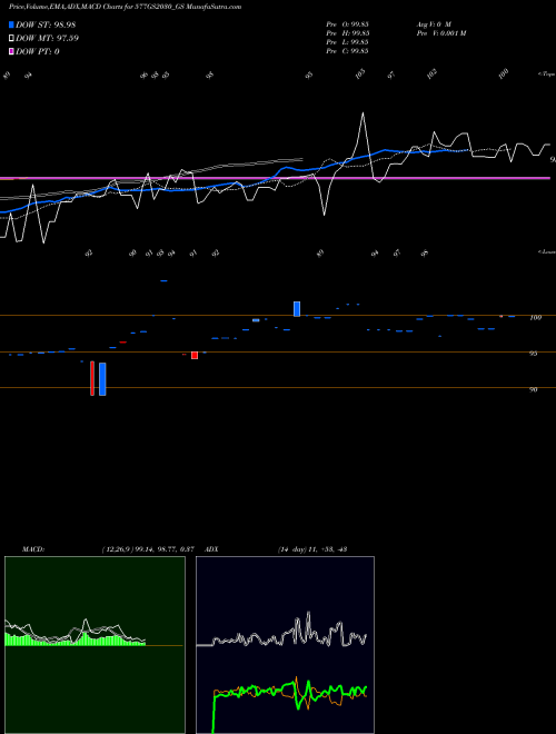 MACD charts various settings share 577GS2030_GS Goi Loan 5.77% 2030 NSE Stock exchange 