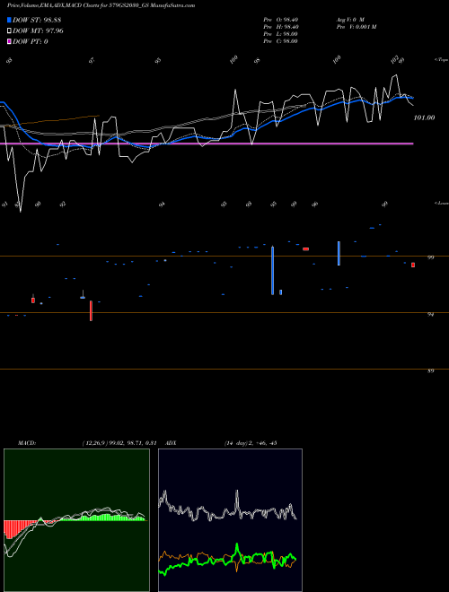 Munafa Goi Loan 5.79% 2030 (579GS2030_GS) stock tips, volume analysis, indicator analysis [intraday, positional] for today and tomorrow