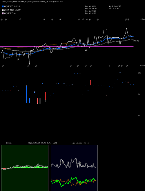 MACD charts various settings share 585GS2030_GS Goi Loan  5.85% 2030 NSE Stock exchange 