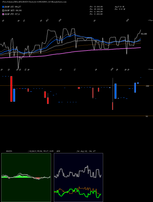 Munafa Goi Loan  6.10% 2031 (610GS2031_GS) stock tips, volume analysis, indicator analysis [intraday, positional] for today and tomorrow
