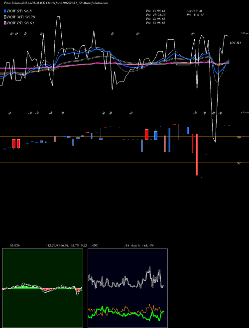 MACD charts various settings share 610GS2031_GS Goi Loan  6.10% 2031 NSE Stock exchange 