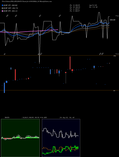 MACD charts various settings share 618GS2024_GS Goi Loan 6.18% 2024 NSE Stock exchange 