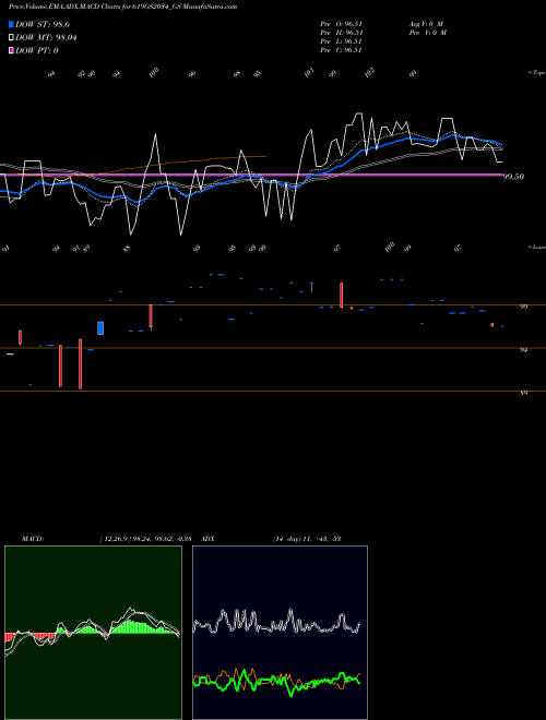 Munafa Goi Loan 6.19% 2034 (619GS2034_GS) stock tips, volume analysis, indicator analysis [intraday, positional] for today and tomorrow