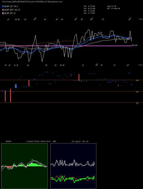 MACD charts various settings share 619GS2034_GS Goi Loan 6.19% 2034 NSE Stock exchange 