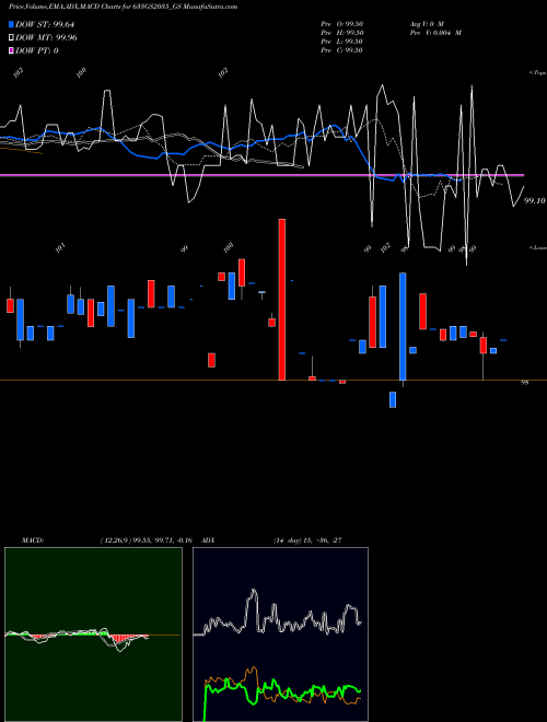 Munafa Goi Loan  6.33% 2035 (633GS2035_GS) stock tips, volume analysis, indicator analysis [intraday, positional] for today and tomorrow